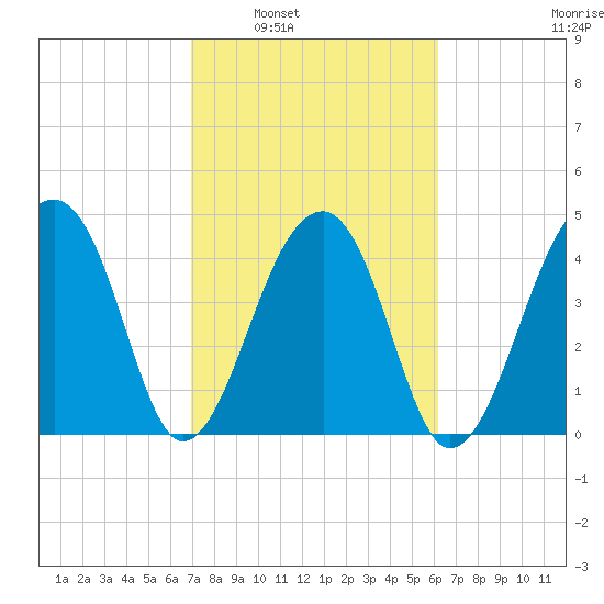 Yeamans Hall tide chart for Monday, February 21, 2022