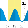 Yeamans Hall tide chart for Monday, February 21, 2022