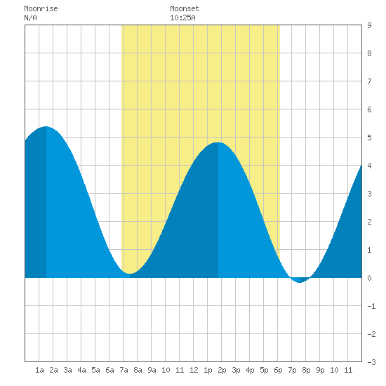 Yeamans Hall tide chart for Tuesday, February 22, 2022