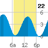 Yeamans Hall tide chart for Tuesday, February 22, 2022