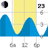 Yeamans Hall tide chart for Wednesday, February 23, 2022