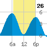 Yeamans Hall tide chart for Saturday, February 26, 2022