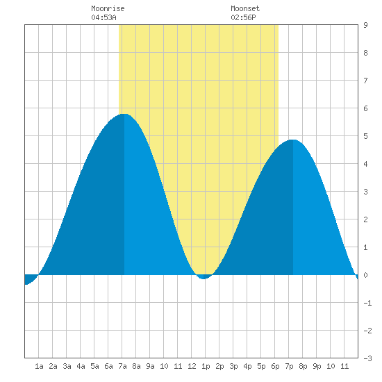 Yeamans Hall tide chart for Sunday, February 27, 2022