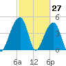 Yeamans Hall tide chart for Sunday, February 27, 2022