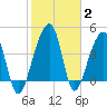 Yeamans Hall tide chart for Wednesday, February 2, 2022