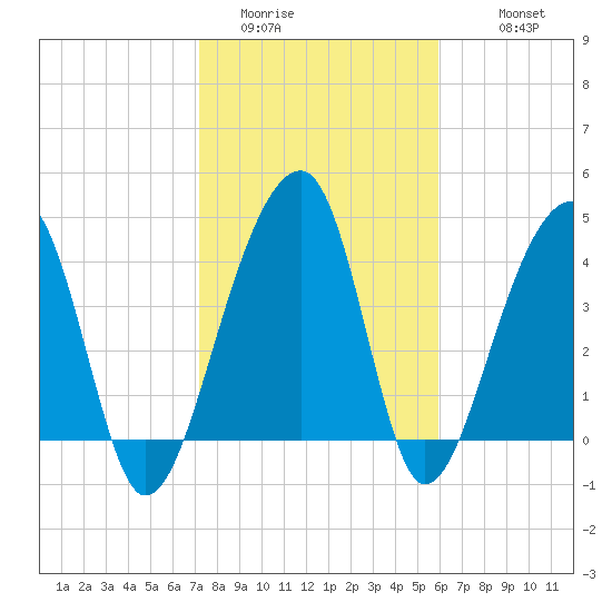 Yeamans Hall tide chart for Thursday, February 3, 2022