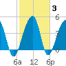 Yeamans Hall tide chart for Thursday, February 3, 2022