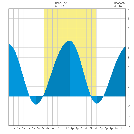 Yeamans Hall tide chart for Friday, February 4, 2022