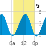 Yeamans Hall tide chart for Saturday, February 5, 2022