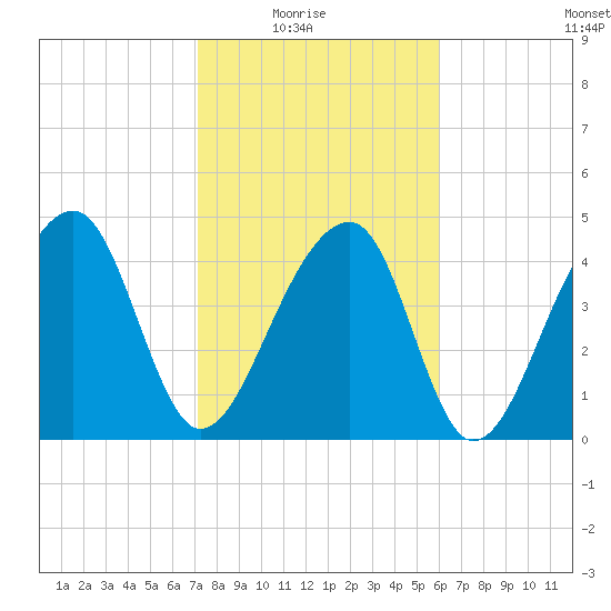 Yeamans Hall tide chart for Sunday, February 6, 2022