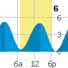 Yeamans Hall tide chart for Sunday, February 6, 2022