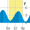 Yeamans Hall tide chart for Monday, February 7, 2022