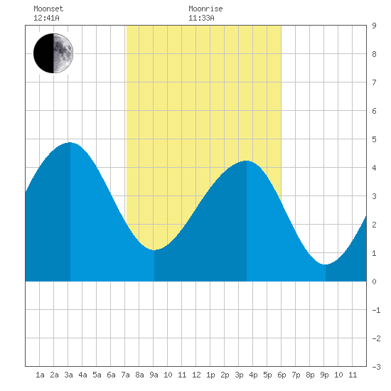 Yeamans Hall tide chart for Tuesday, February 8, 2022