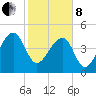 Yeamans Hall tide chart for Tuesday, February 8, 2022