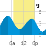 Yeamans Hall tide chart for Wednesday, February 9, 2022