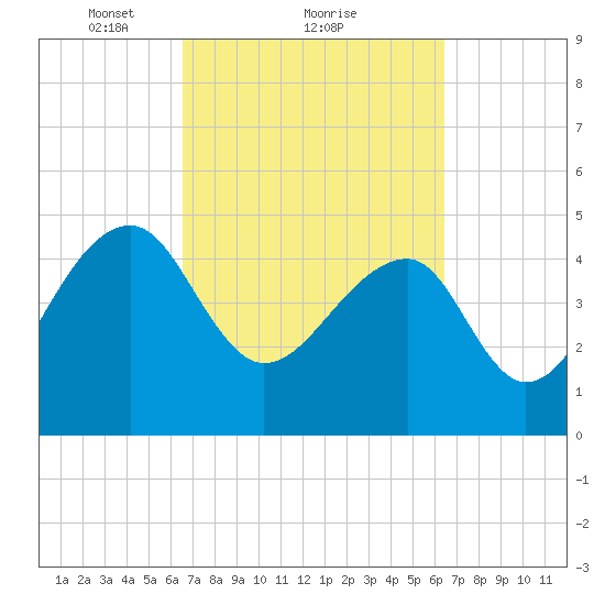 Yeamans Hall tide chart for Friday, March 11, 2022