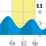 Yeamans Hall tide chart for Friday, March 11, 2022