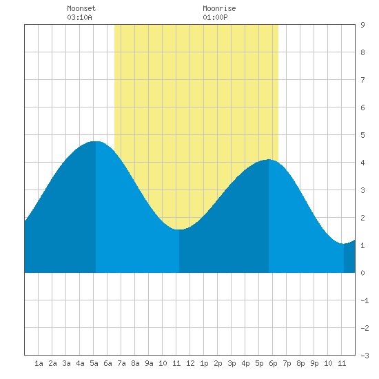 Yeamans Hall tide chart for Saturday, March 12, 2022