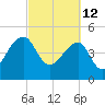 Yeamans Hall tide chart for Saturday, March 12, 2022