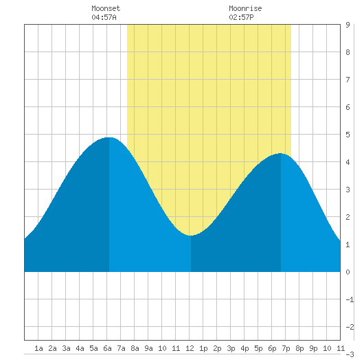 Yeamans Hall tide chart for Sunday, March 13, 2022