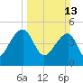 Yeamans Hall tide chart for Sunday, March 13, 2022