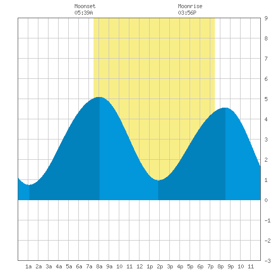 Yeamans Hall tide chart for Monday, March 14, 2022