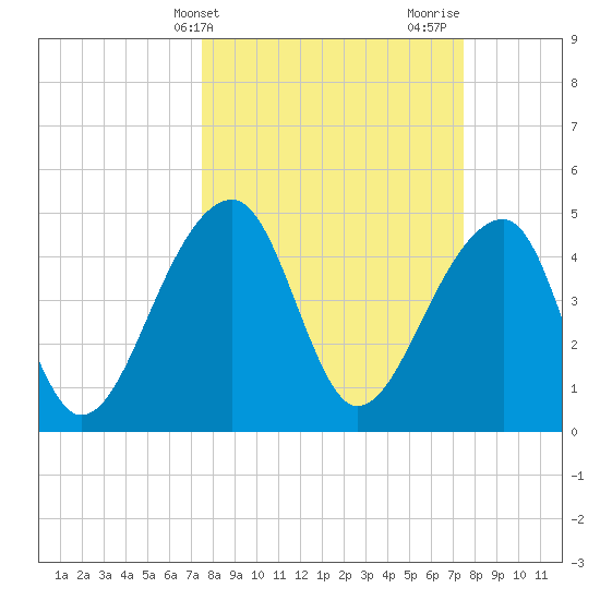 Yeamans Hall tide chart for Tuesday, March 15, 2022