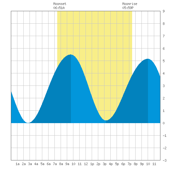 Yeamans Hall tide chart for Wednesday, March 16, 2022