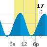 Yeamans Hall tide chart for Thursday, March 17, 2022