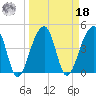 Yeamans Hall tide chart for Friday, March 18, 2022
