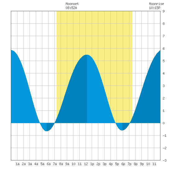 Yeamans Hall tide chart for Sunday, March 20, 2022