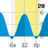 Yeamans Hall tide chart for Sunday, March 20, 2022