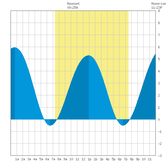 Yeamans Hall tide chart for Monday, March 21, 2022