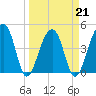 Yeamans Hall tide chart for Monday, March 21, 2022