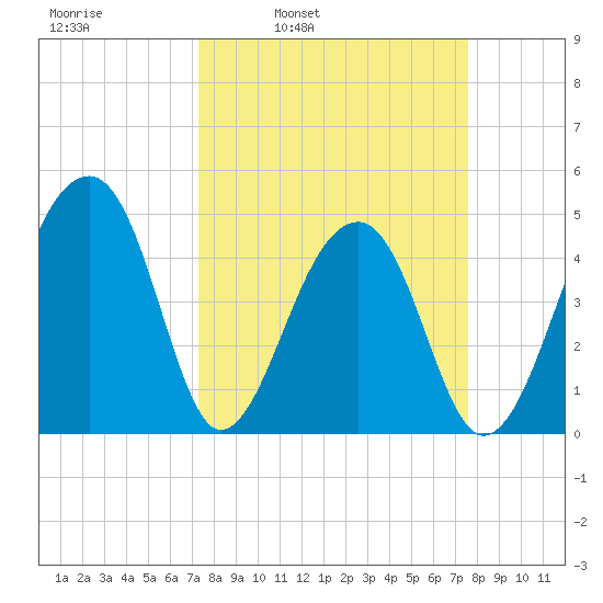 Yeamans Hall tide chart for Wednesday, March 23, 2022