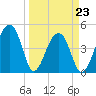 Yeamans Hall tide chart for Wednesday, March 23, 2022