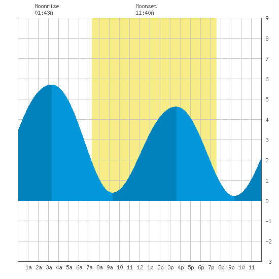 Yeamans Hall tide chart for Thursday, March 24, 2022