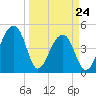 Yeamans Hall tide chart for Thursday, March 24, 2022