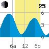 Yeamans Hall tide chart for Friday, March 25, 2022