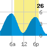 Yeamans Hall tide chart for Saturday, March 26, 2022