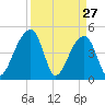 Yeamans Hall tide chart for Sunday, March 27, 2022