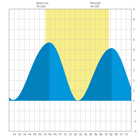 Yeamans Hall tide chart for Monday, March 28, 2022