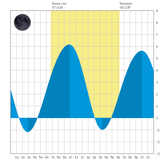 Yeamans Hall tide chart for Wednesday, March 2, 2022