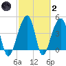 Yeamans Hall tide chart for Wednesday, March 2, 2022