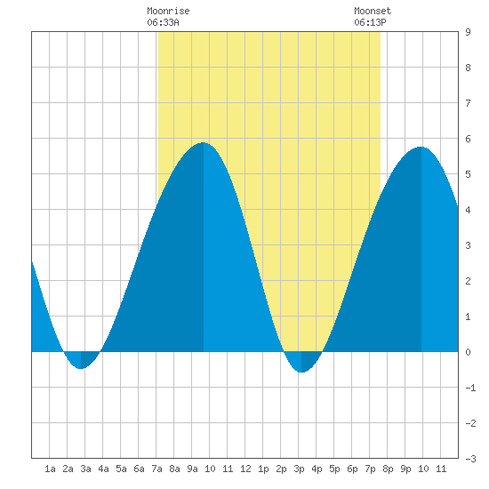 Yeamans Hall tide chart for Wednesday, March 30, 2022