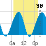Yeamans Hall tide chart for Wednesday, March 30, 2022