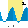 Yeamans Hall tide chart for Thursday, March 31, 2022