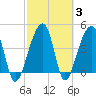 Yeamans Hall tide chart for Thursday, March 3, 2022
