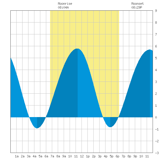 Yeamans Hall tide chart for Friday, March 4, 2022