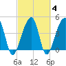 Yeamans Hall tide chart for Friday, March 4, 2022